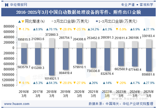 2016-2025年3月中国自动数据处理设备的零件、附件出口金额