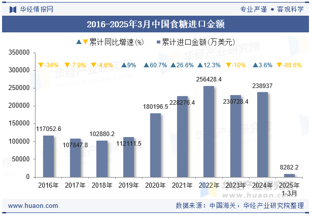 2016-2025年3月中国食糖进口金额