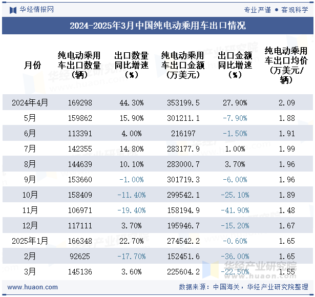 2024-2025年3月中国纯电动乘用车出口情况