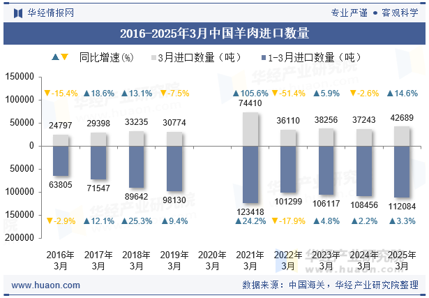 2016-2025年3月中国羊肉进口数量