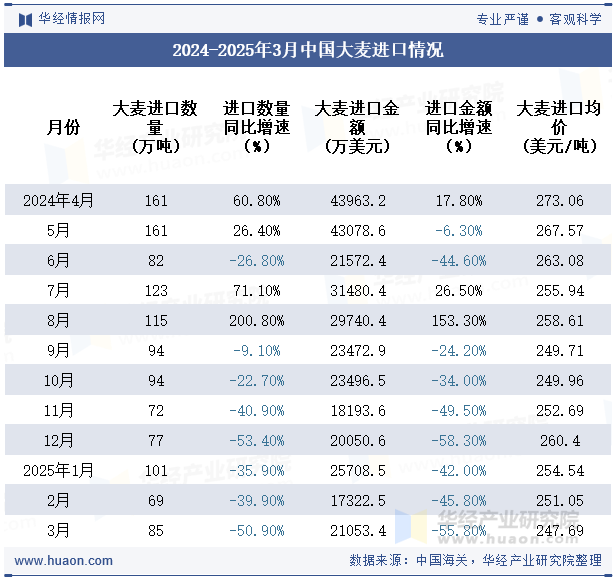 2024-2025年3月中国大麦进口情况