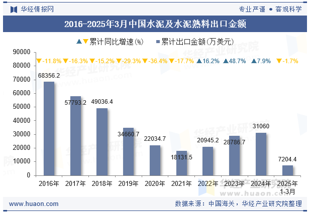 2016-2025年3月中国水泥及水泥熟料出口金额