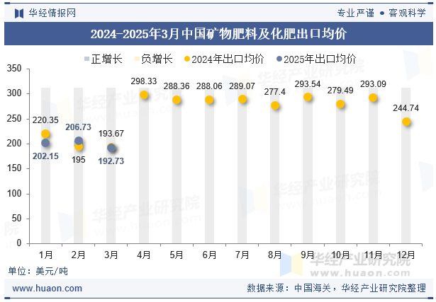 2024-2025年3月中国矿物肥料及化肥出口均价