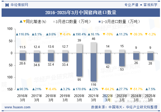 2016-2025年3月中国猪肉进口数量