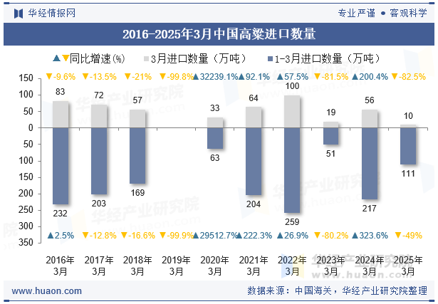2016-2025年3月中国高粱进口数量