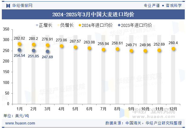 2024-2025年3月中国大麦进口均价