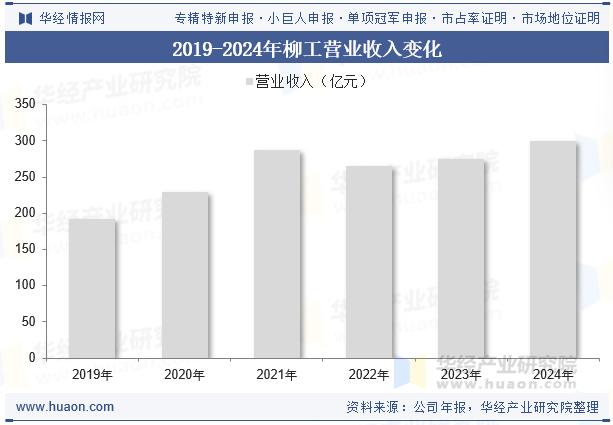 2019-2024年柳工营业收入变化