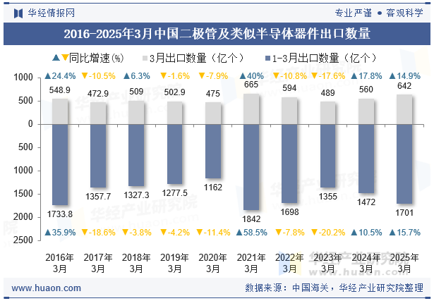 2016-2025年3月中国二极管及类似半导体器件出口数量