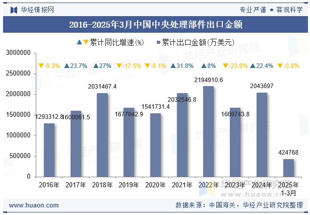 2016-2025年3月中国中央处理部件出口金额