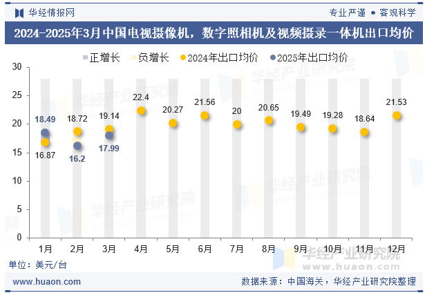 2024-2025年3月中国电视摄像机，数字照相机及视频摄录一体机出口均价