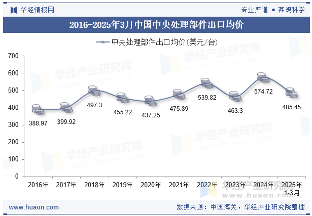 2016-2025年3月中国中央处理部件出口均价