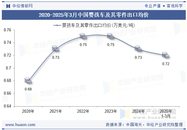 2020-2025年3月中国婴孩车及其零件出口均价