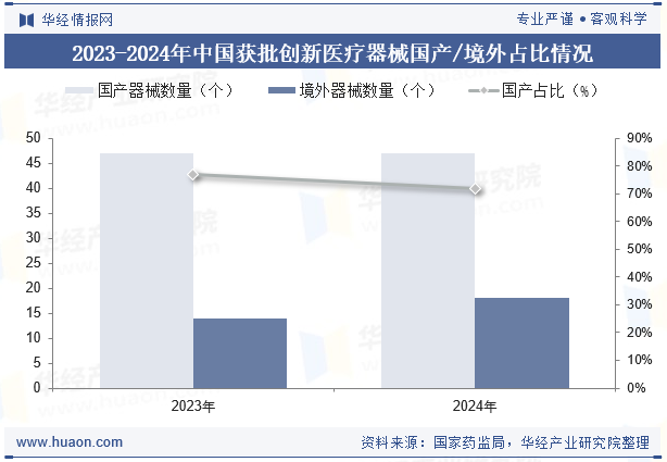 2023-2024年中国获批创新医疗器械国产/境外占比情况