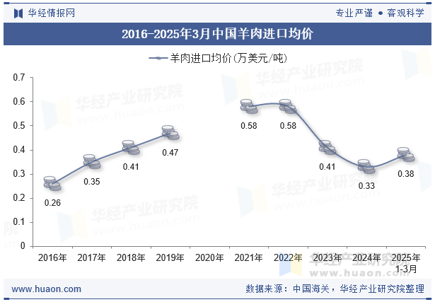 2016-2025年3月中国羊肉进口均价