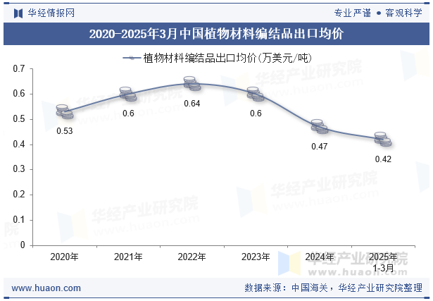 2020-2025年3月中国植物材料编结品出口均价