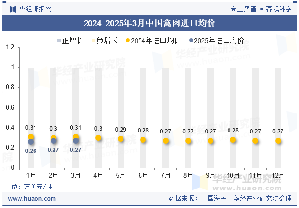 2024-2025年3月中国禽肉进口均价