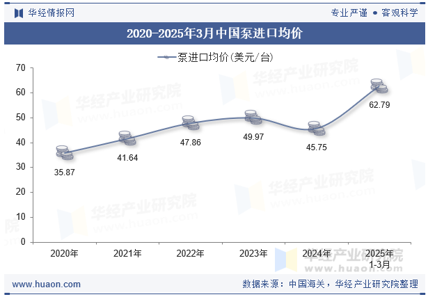 2020-2025年3月中国泵进口均价