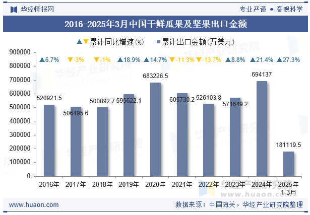2016-2025年3月中国干鲜瓜果及坚果出口金额