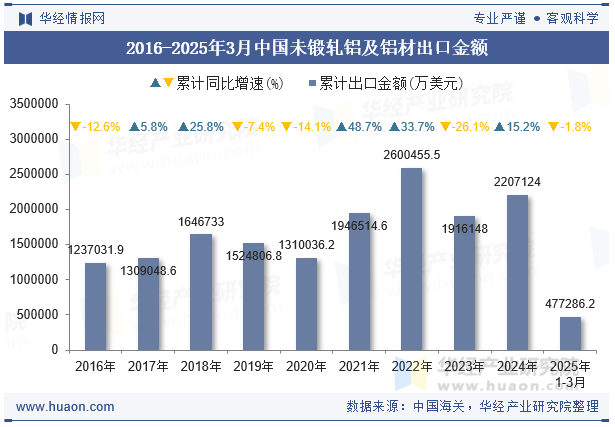 2016-2025年3月中国未锻轧铝及铝材出口金额