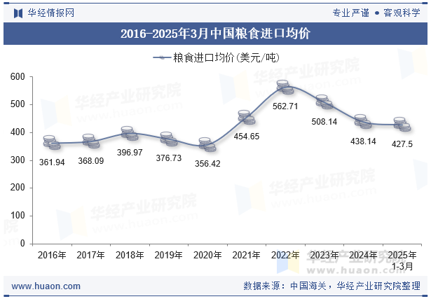 2016-2025年3月中国粮食进口均价
