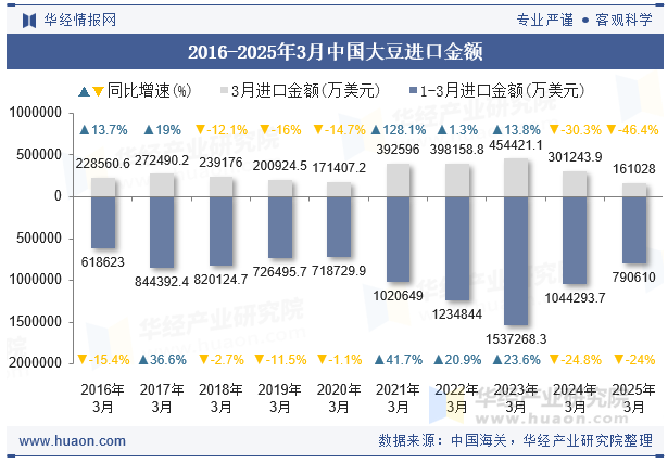 2016-2025年3月中国大豆进口金额
