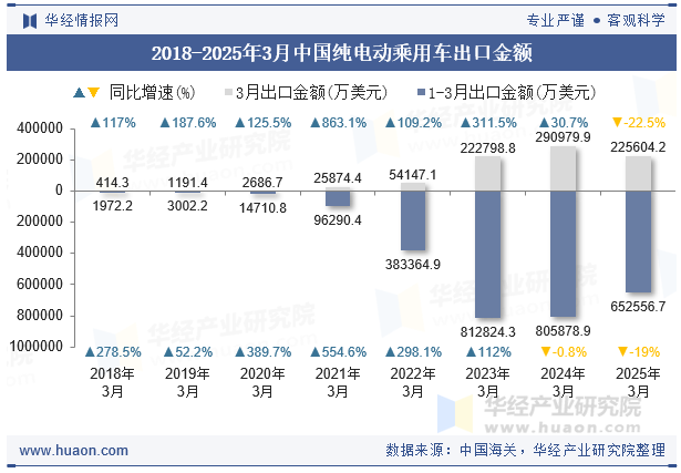 2018-2025年3月中国纯电动乘用车出口金额
