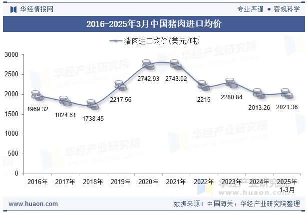 2016-2025年3月中国猪肉进口均价
