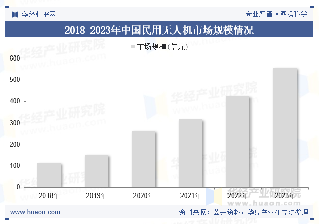 2018-2023年中国民用无人机市场规模情况