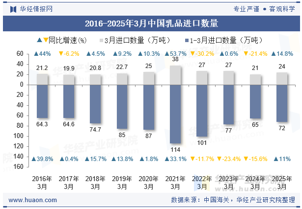 2016-2025年3月中国乳品进口数量
