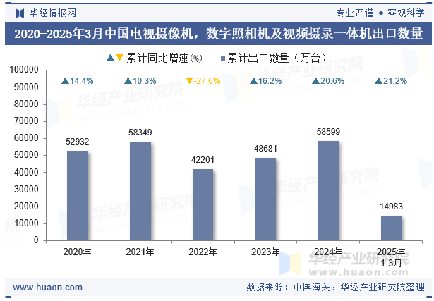 2020-2025年3月中国电视摄像机，数字照相机及视频摄录一体机出口数量