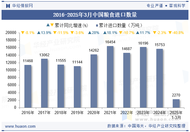 2016-2025年3月中国粮食进口数量