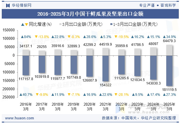 2016-2025年3月中国干鲜瓜果及坚果出口金额