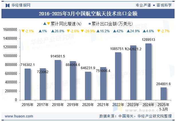 2016-2025年3月中国航空航天技术出口金额