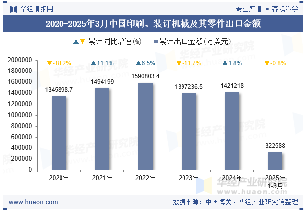 2020-2025年3月中国印刷、装订机械及其零件出口金额