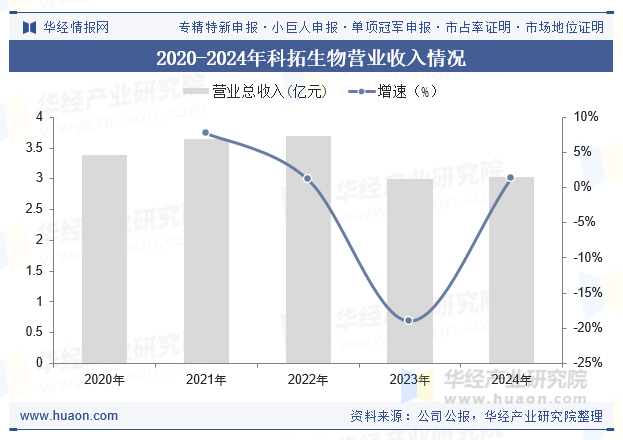 2020-2024年科拓生物营业收入情况