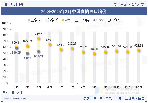 2024-2025年3月中国食糖进口均价