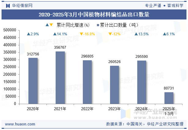 2020-2025年3月中国植物材料编结品出口数量