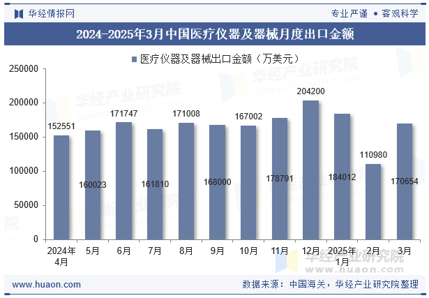 2024-2025年3月中国医疗仪器及器械月度出口金额