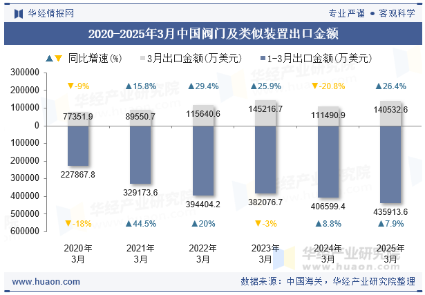 2020-2025年3月中国阀门及类似装置出口金额