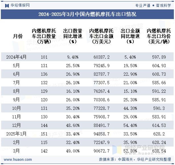 2024-2025年3月中国内燃机摩托车出口情况