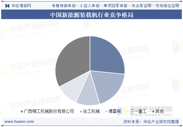 中国新能源装载机行业竞争格局