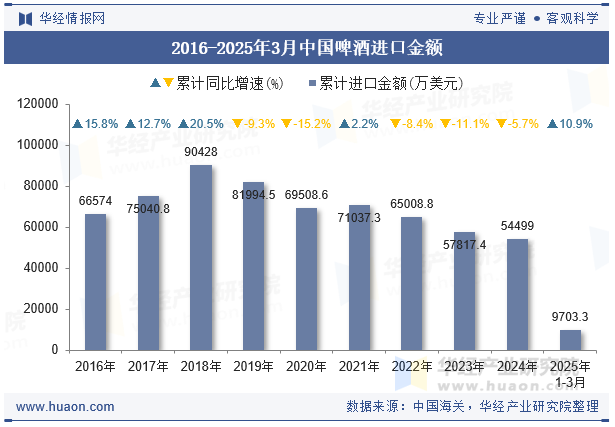 2016-2025年3月中国啤酒进口金额