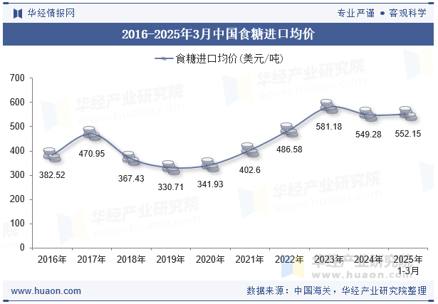 2016-2025年3月中国食糖进口均价