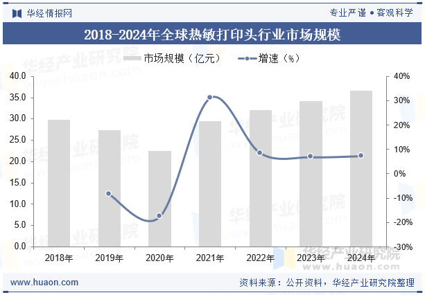 2018-2024年全球热敏打印头行业市场规模