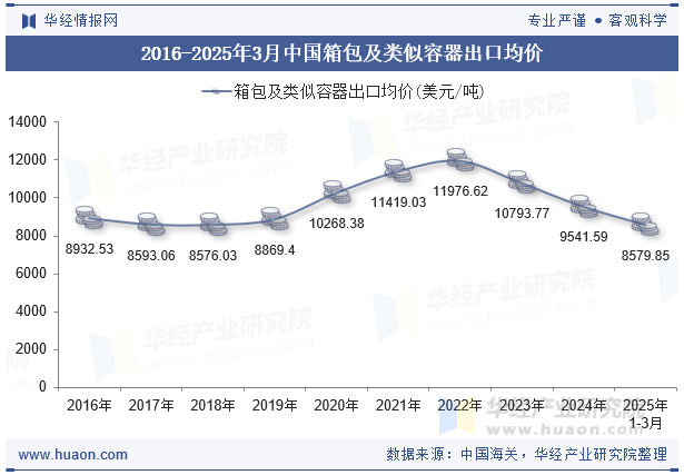 2016-2025年3月中国箱包及类似容器出口均价