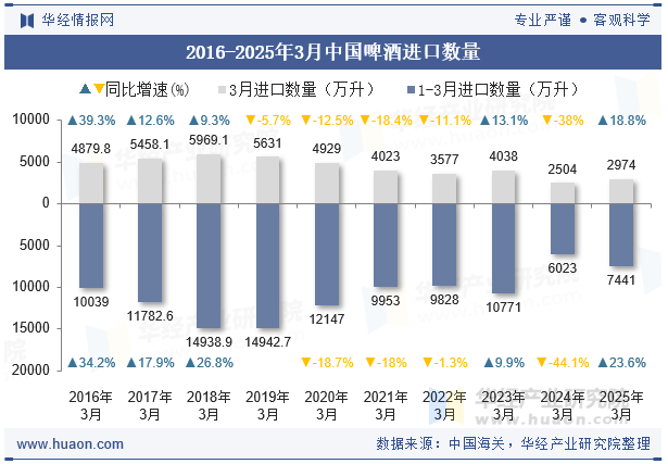 2016-2025年3月中国啤酒进口数量