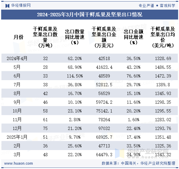 2024-2025年3月中国干鲜瓜果及坚果出口情况