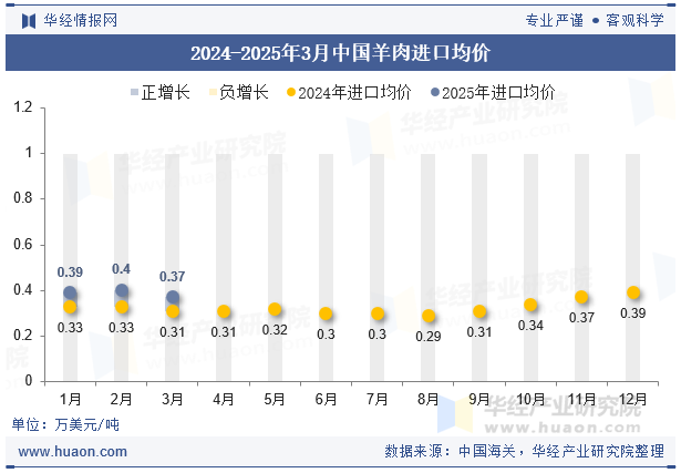 2024-2025年3月中国羊肉进口均价
