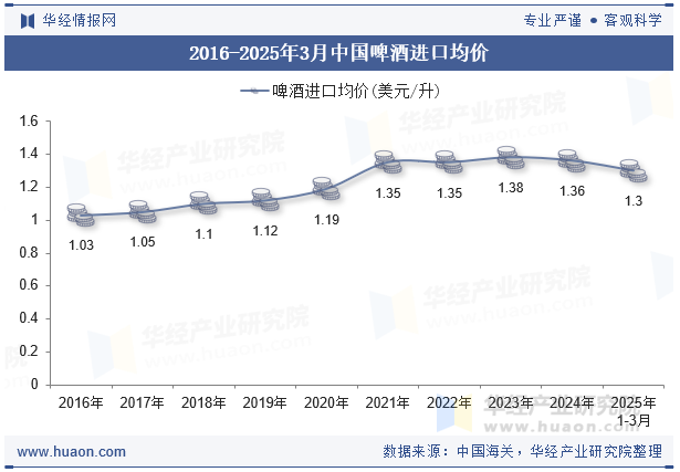 2016-2025年3月中国啤酒进口均价