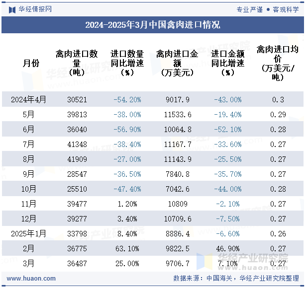 2024-2025年3月中国禽肉进口情况